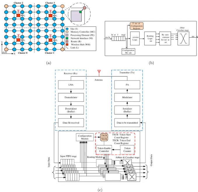 Figure 1: (a) 8 × 8 mesh NoC with 4 Wireless hubs in each cluster, (b) Normal router architecture and (c) Hub router architecture including the wireless transceiver portion.