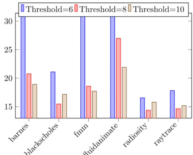 Figure 4: Latency under diﬀerent threshold values for applications belonging to PARSEC and SPLASH2 benchmark suit.