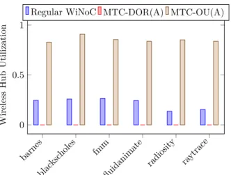 Figure 7: MTC Attack: Average Network Latency for diﬀerent benchmark applications for both MTC-DOR and MTC-OU attacks.