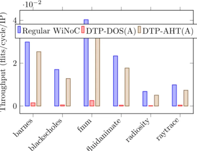 Figure 8: DTP Attack: Wireless Hub Utilizations for diﬀerent benchmark applications for both DTP-DOS and DTP-AHT attacks.