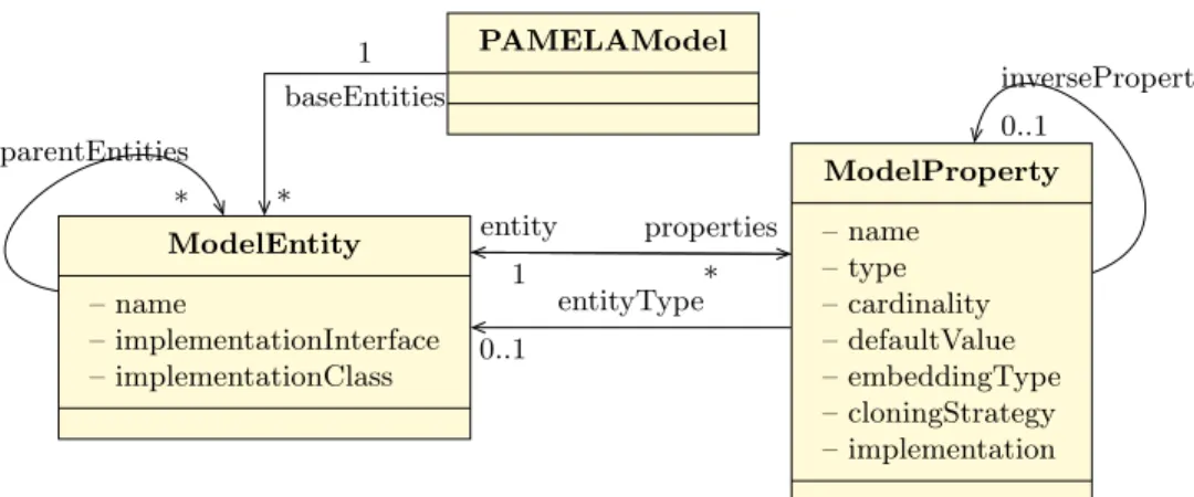 Figure 3: PAMELA metamodel
