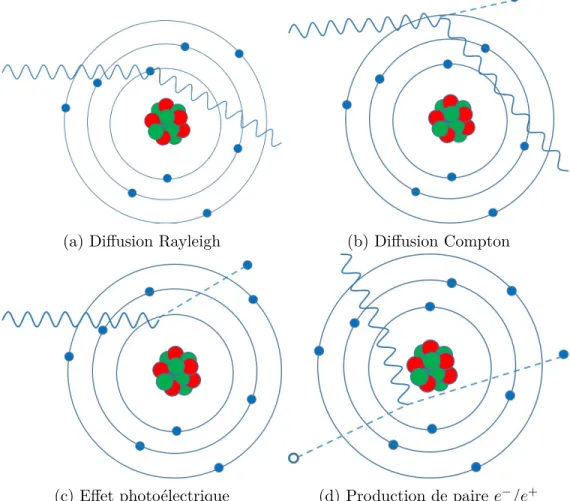 Figure 2.1. Illustration des interactions possibles des photons avec la ma- ma-tière. (a) Diffusion Rayleigh ou élastique : le photon est diffusé sans perte d’énergie