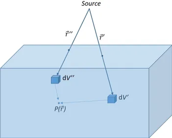 Figure 2.5. Géométrie à la base du principe de superposition pour le calcul de dose. Le point P reçoit une dose provenant des éléments de volume dV 0 et dV 00 par l’intermédiaire des électrons secondaires libérés par les photons ayant interagit dans les él