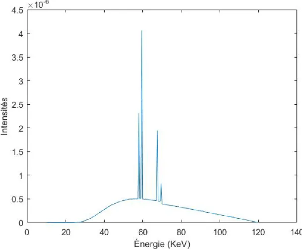 Figure 2.7. Spectre filtré de bremsstrahlung d’un tube à rayons X avec un potentiel accélérateur de 120 kV