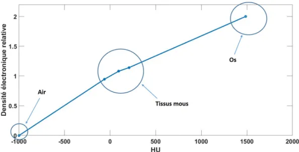 Figure 2.9. Courbe associant les nombres HU à la densité électronique re- re-lative de certains tissus