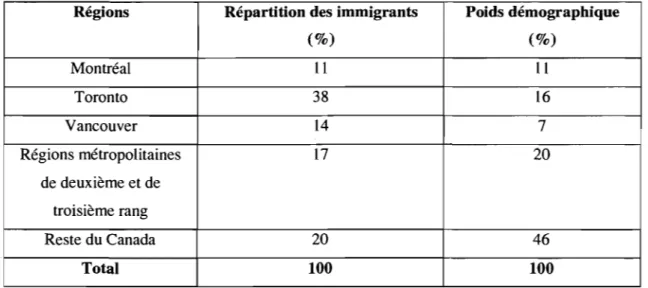 Tableau 1 : Répartition des immigrants du Canada selon les régions et le poids  démographique  des régions, 2001