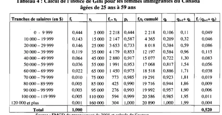Tableau 4 : Calcul de l'indice de Gini pour les femmes immigrantes du Canada  âgées de 25 ans à 59 ans 