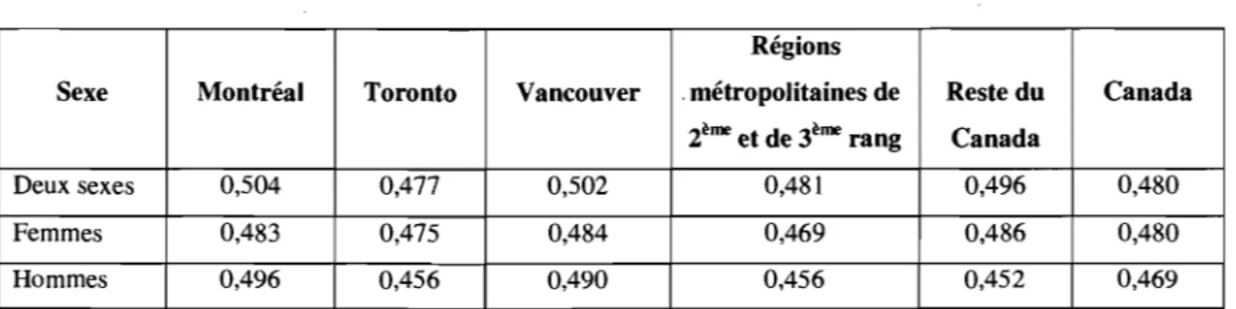 Tableau 7 : Indice de Gini selon la région et le sexe  Régions 