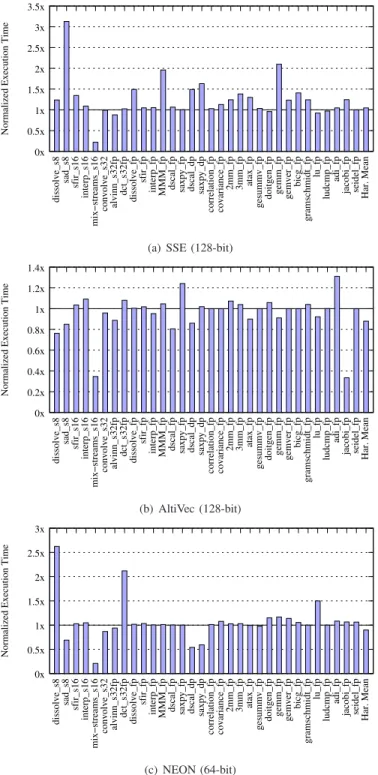 Table 3 presents simulated AVX results for a subset of our kernel suite. The numbers, reported by IACA, measure straight-line pieces of code (the kernel loop)