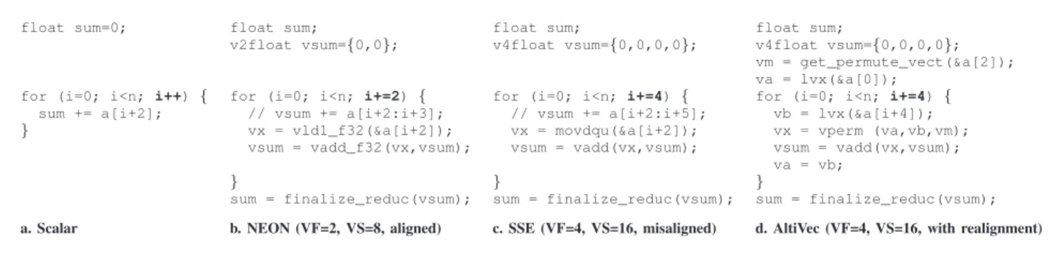 Figure 2. Vectorizing for different platforms