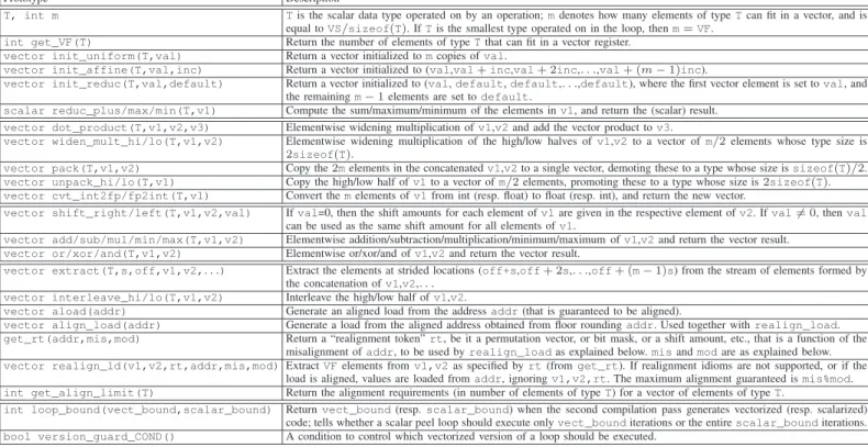 Table 1 Vector idioms