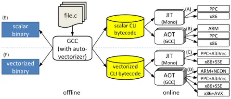Figure 4. Interoperable compilation flows