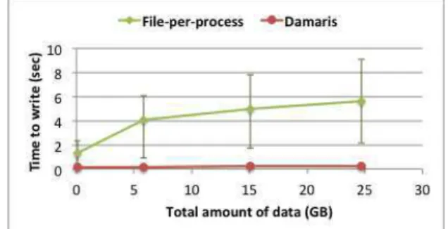 Fig. 3. duration of a write phase (average, maximum and minimum) using file-per-process and Damaris on BluePrint (1024 cores)