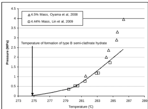 Figure 4: CO 2 -TBAB semi clathrate equilibrium  curve at TBAB mass fraction of 4.44-4.5%, from  Oyama et al