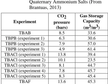 Table 1  CO2 Gas Storage Capacity of  Quaternary Ammonium Salts (From  Brantuas, 2013)  Experiment  CO2  pressure  (bars)  Gas Storage Capacity  (m3/m3)  TBAB  8.5  33.6  TBPB (experiment 1)  6.3  30.6  TBPB (experiment 2)  7.9  57.0  TBPB (experiment 3)  