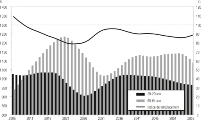 Figure 2. Population des 20-29 ans et des 55-64 ans et indice de remplacement (IR) de la  main-d'oeuvre, Québec 2006-2056 (ISQ, 2009) 