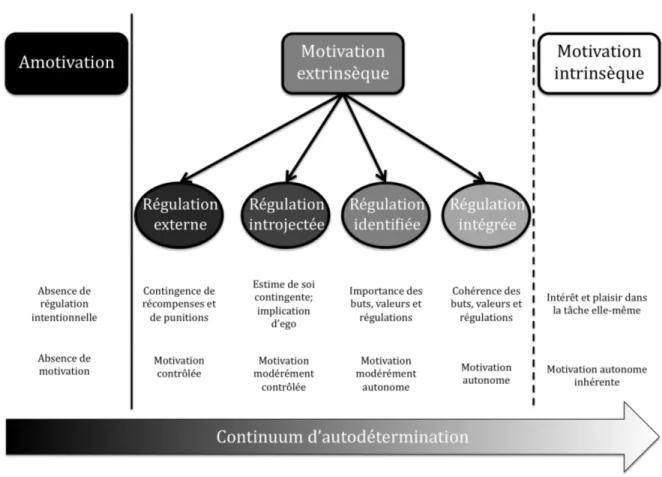 Figure 3. La motivation selon la théorie de l’autodétermination (Gagné &amp; Deci, 2005)