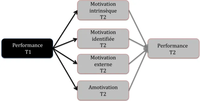 Figure 5. Une boucle « motivation-performance » à travers le temps. 