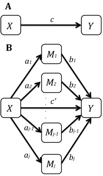 Figure 7. Modèle de médiation multiple (Preacher &amp; Hayes, 2008). 