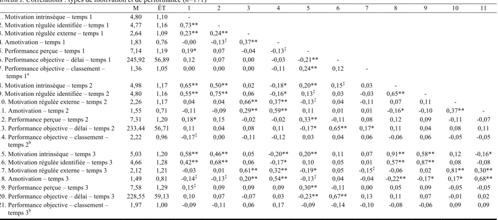 Tableau I. Corrélations : types de motivation et de performance (n=171) 