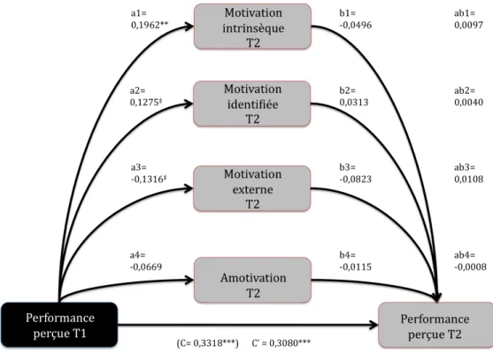 Figure 8. Médiation multiple de la performance perçue au temps 1 sur la performance perçue au temps 2 par les motivations au temps 2 