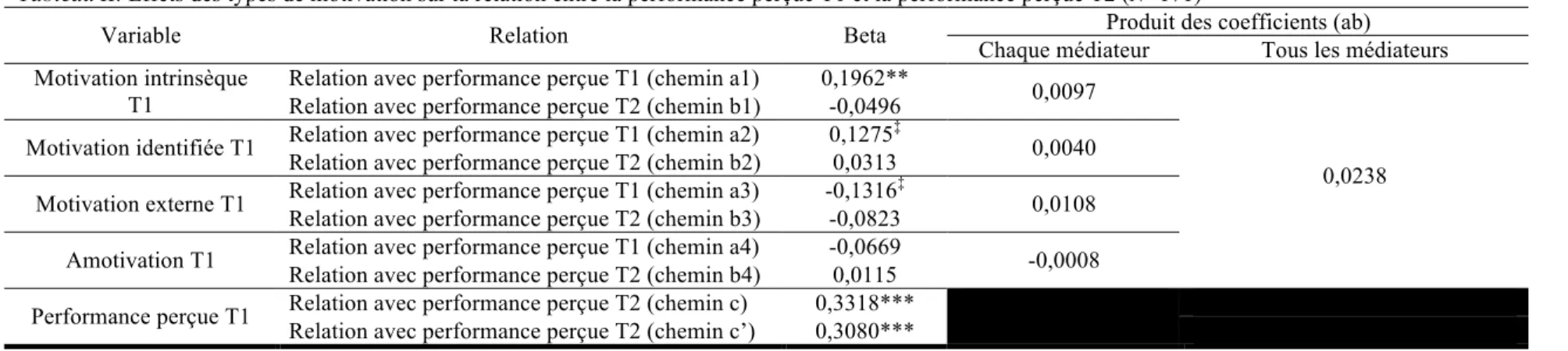 Tableau II. Effets des types de motivation sur la relation entre la performance perçue T1 et la performance perçue T2 (N=171) 