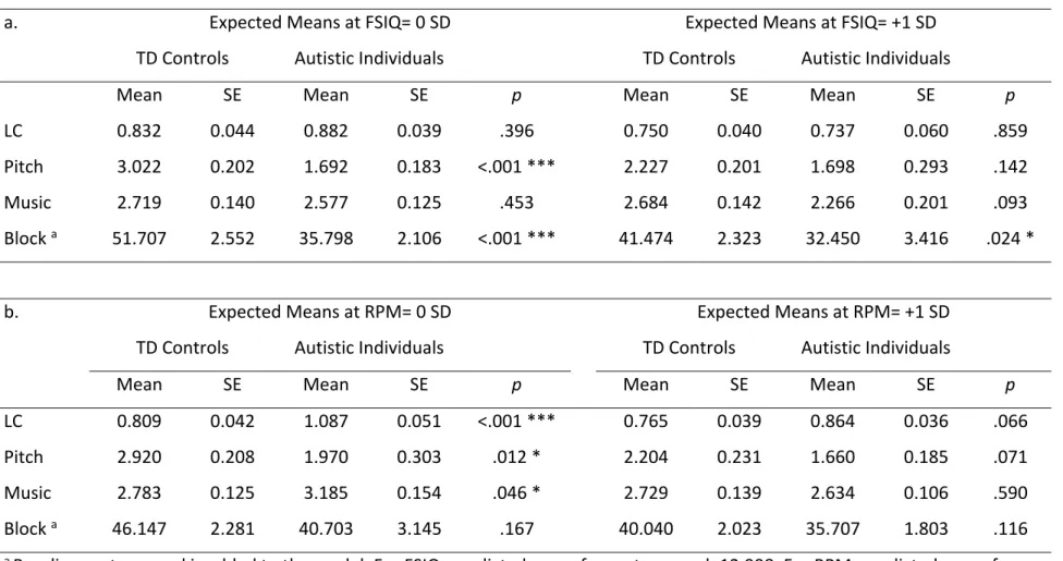 Table 3. Expected mean performance according to Model 1 at average intelligence and one SD above average intelligence  a