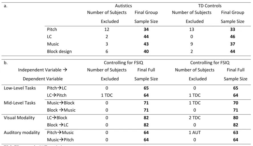 Table S1. Number of participants excluded a. in each task, because of failure to complete task