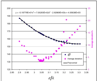 Figure  4.  ε/k  versus  σ  at  the  minimum  deviation  with experimental data (range of temperature from  145.75  to  286.4K  and  a  pressure  range  from  2.4kPa  to  10570kPa,  from  Herri  and  Chassefière,  2012) 