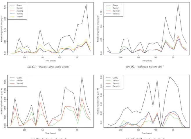 Fig. 2: Time-series analysis of queries Q1-Q4 and their within terms in the true relevant documents (qrels) in the TREC 2013 Temporal Summarization track.