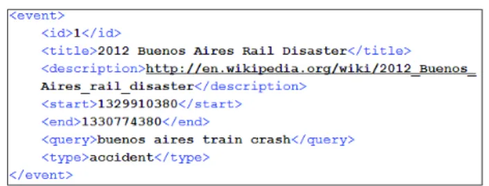 Fig. 3: Query Q1 &#34;buenos aires train crash&#34; of the TREC 2013 TS track.