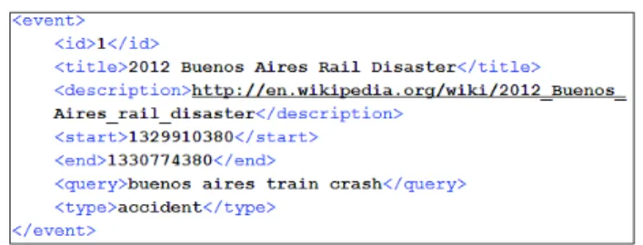 Fig. 3: Query Q1 "buenos aires train crash" of the TREC 2013 TS track.