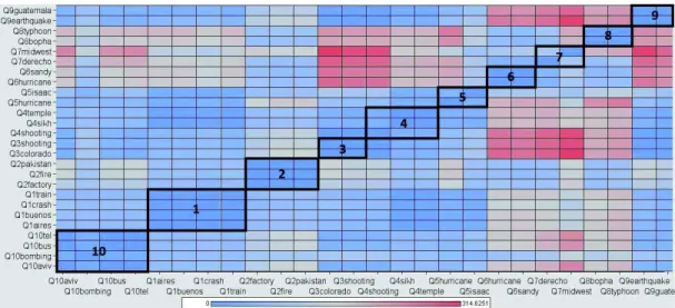 Fig. 4: Cross-temporal analysis of the TREC 2013 TS query-terms.