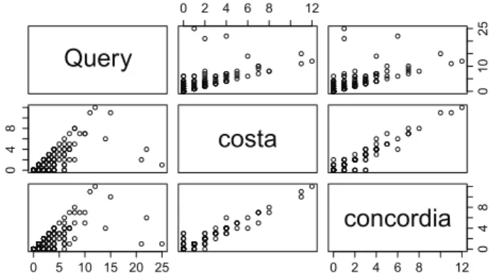 Fig. 7: Query-terms correlation of query Q11 and its within terms (“costa” and “concordia”) over time (in hours).