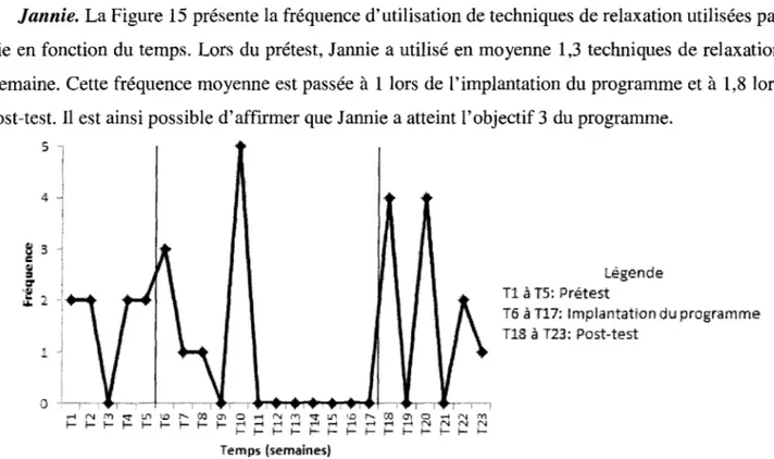 Figure  15:  Fréquence d'uJilisation  de techniques de rela:wtion par Jannie en fonction  du  ternps 