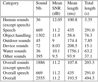 Table 1: Everyday life sounds and speech