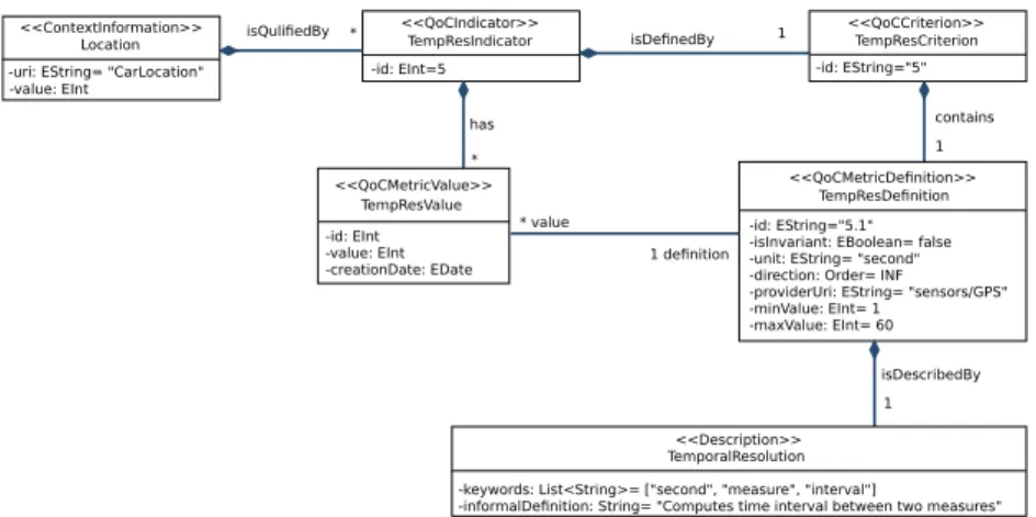 Fig. 2. QoCIM-based model of the QoC temporal resolution criterion