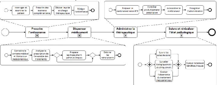 Figure 2 - Modèle du processus de la PECM avec BPMN 