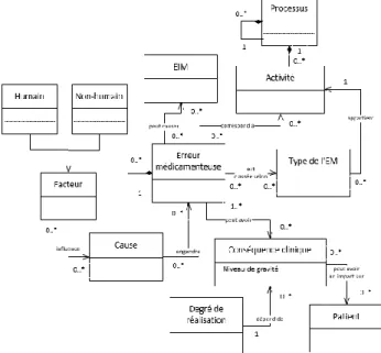 Figure 4 - Méta-modèle simplifié de l’EM Références Définitions de l’EM 