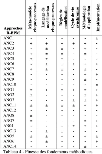 Tableau 4 - Finesse des fondements méthodiques  Légende : - Ne supporte pas le concept,                   + Supporte largement le concept                   et +/- Supporte partiellement le concept 