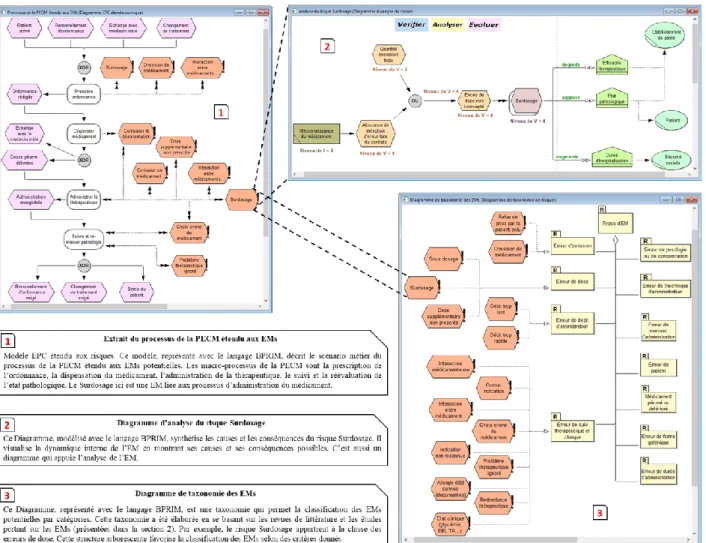 Figure 6 - Quelques modèles instanciés avec notre outil de modélisation ADoBPRIM 