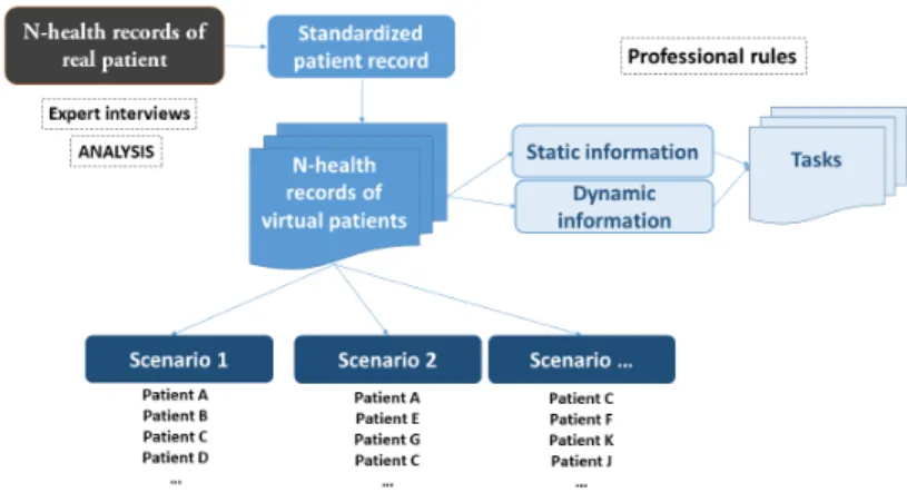 Fig. 2. A standardized health record results from the analysis of health records of real patients.