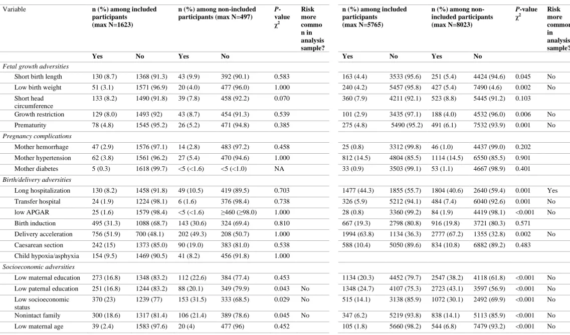 Table S1. Rate of each perinatal factor and sex in the analysis sample and in the nonincluded sample, for QLSCD a  and ALSPAC 