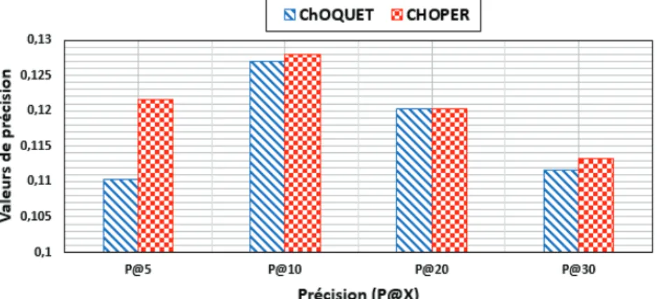 Figure 5 – Efﬁcacité de notre approche en terme de personnalisation en comparison avec l’opérateur d’agrégation de Choquet classique.