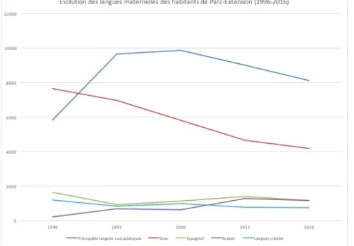Figure 1 : Évolution des langues maternelles des habitants de Parc Extension sur la période  1996-2016 (Statistiques Canada) 