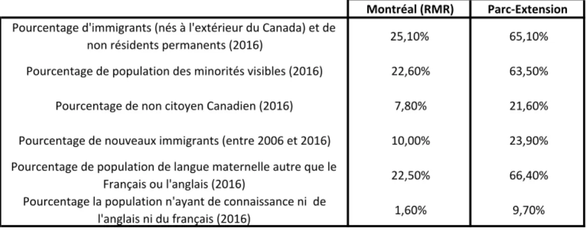 Tableau  2 :  Comparatif  sur  l’immigration  Parc-Extension  /  RMR  de  Montréal  (Données  compilées à partir des Recensements 2011 et 2016 et de l’ENM 2011, Statistiques Canada)