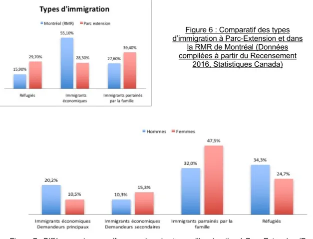 Figure 6 : Comparatif des types  d’immigration à Parc-Extension et dans 