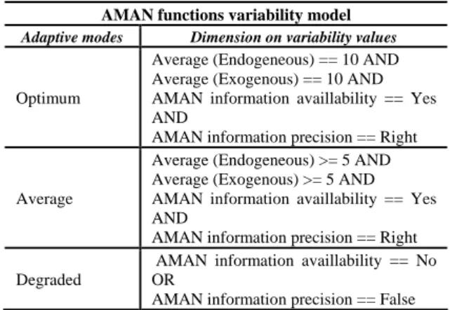 TABLE IX.   FRAM  BASED RELATION BETWEEN DIMENSION OF  VARIABILITY VALUES AND ADAPTIVE MODES OF AMAN OPERATOR ’ S FUNCTION