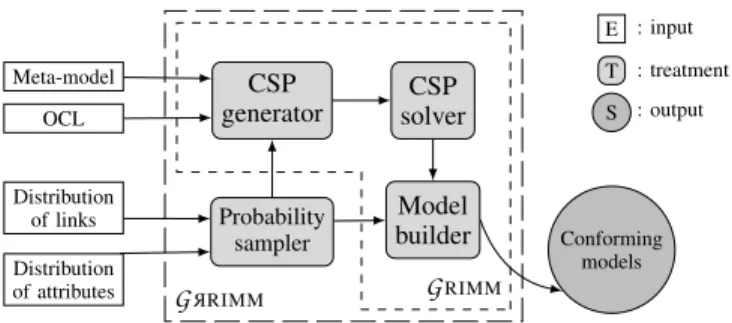 Figure 1. Steps for model generation using G RIMM / G R RIMM tool.