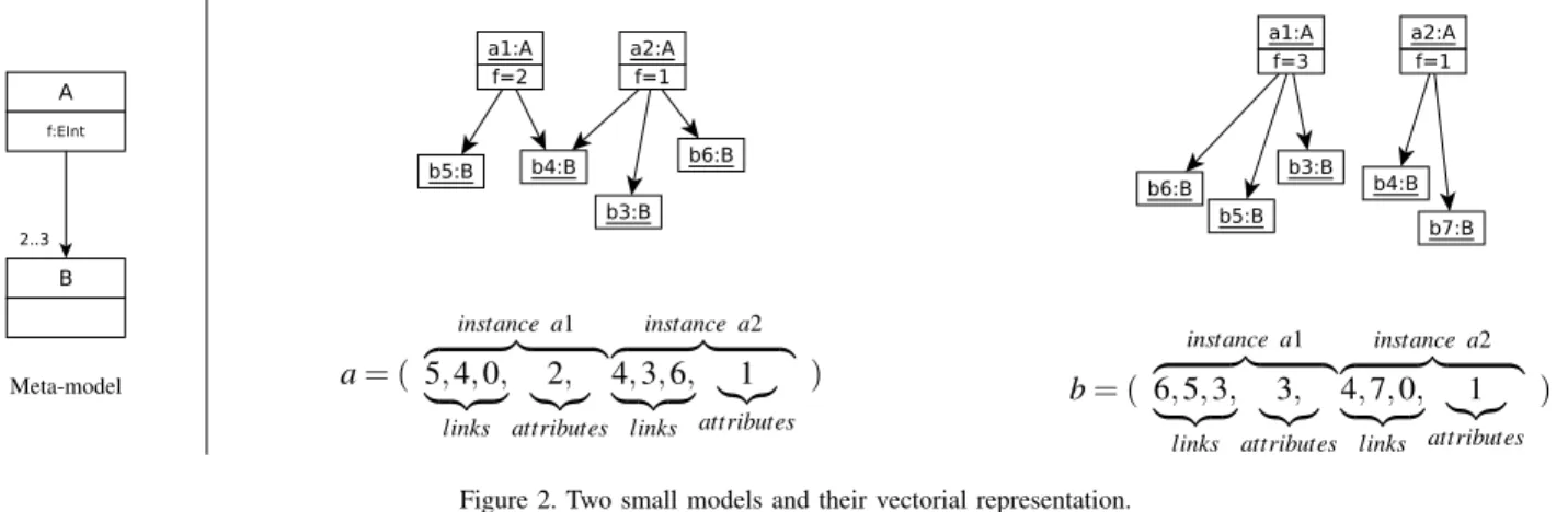 Figure 3. Class diagram for instanceOfClass and Link to build a vectorial representation of a model.